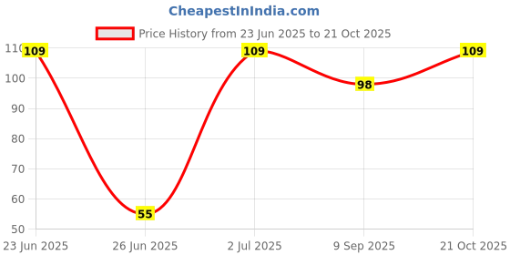 flipkart.com ramanuja Women Solid Calf Length ramanuja Price History Graph from 23 Jun 2025 to 21 Oct 2025
