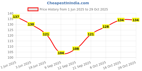 flipkart.com soxfit Women Solid Calf Length soxfit Price History Graph from 1 Jun 2025 to 29 Oct 2025
