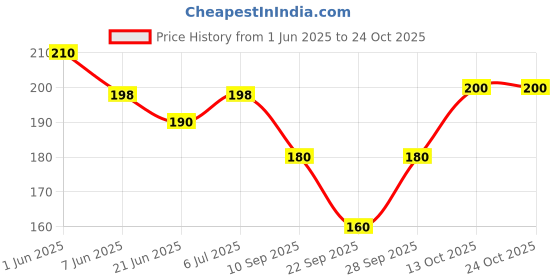 flipkart.com dishaa Women Solid Calf Length dishaa Price History Graph from 1 Jun 2025 to 24 Oct 2025