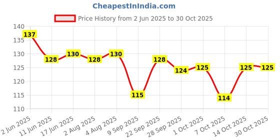 flipkart.com fuchan Women Solid Calf Length fuchan Price History Graph from 2 Jun 2025 to 29 Oct 2025