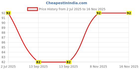 flipkart.com ogimi - ohh give me Women Solid Calf Length ogimi - ohh give me Price History Graph from 2 Jul 2025 to 16 Nov 2025