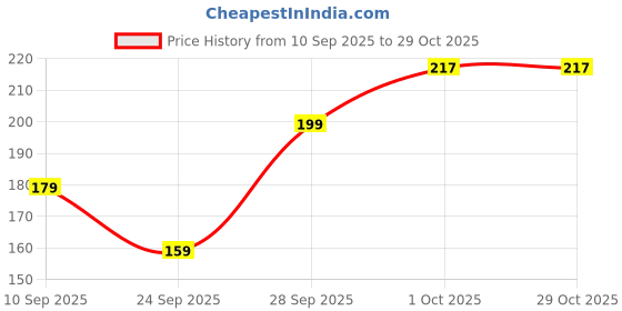 flipkart.com calbro Women Solid Calf Length calbro Price History Graph from 10 Sep 2025 to 29 Oct 2025