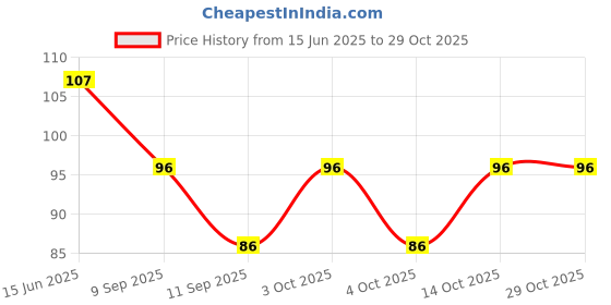 flipkart.com aryavart Women Solid Calf Length aryavart Price History Graph from 15 Jun 2025 to 29 Oct 2025