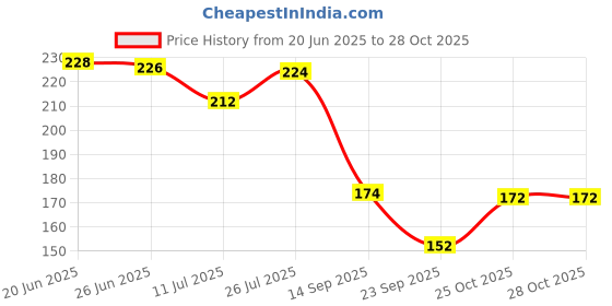flipkart.com hosvin Women Solid Calf Length hosvin Price History Graph from 20 Jun 2025 to 28 Oct 2025