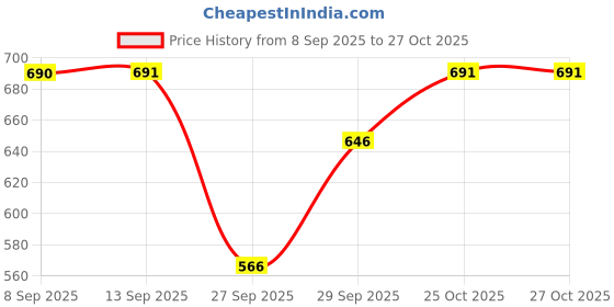 flipkart.com funday fashion Women Solid Casual Jacket funday fashion Price History Graph from 8 Sep 2025 to 26 Oct 2025