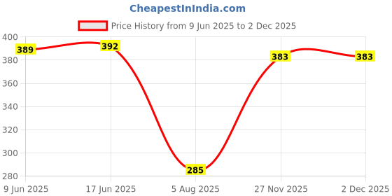 flipkart.com tandul Women Solid Casual Jacket tandul Price History Graph from 9 Jun 2025 to 1 Dec 2025
