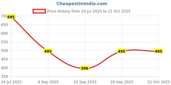 flipkart.com ewools Women Solid Casual Jacket ewools Price History Graph from 24 Jul 2025 to 21 Oct 2025