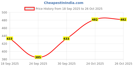 flipkart.com pdkfashions Women Solid Casual Jacket pdkfashions Price History Graph from 18 Sep 2025 to 26 Oct 2025