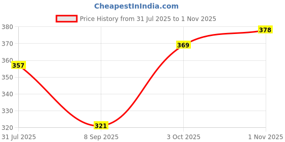flipkart.com inspire the next Women Solid Casual Jacket inspire the next Price History Graph from 31 Jul 2025 to 1 Nov 2025
