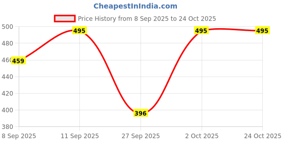 flipkart.com barstow Women Solid Casual Jacket barstow Price History Graph from 8 Sep 2025 to 22 Oct 2025