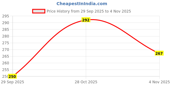 flipkart.com kotty Women Solid Casual Jacket kotty Price History Graph from 29 Sep 2025 to 4 Nov 2025