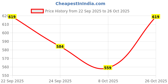 flipkart.com pivl Women Solid Casual Jacket pivl Price History Graph from 22 Sep 2025 to 26 Oct 2025