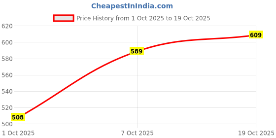 flipkart.com fort collins Women Solid Casual Jacket fort collins Price History Graph from 1 Oct 2025 to 19 Oct 2025