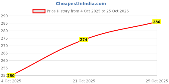 flipkart.com kotty Women Solid Casual Jacket kotty Price History Graph from 4 Oct 2025 to 25 Oct 2025