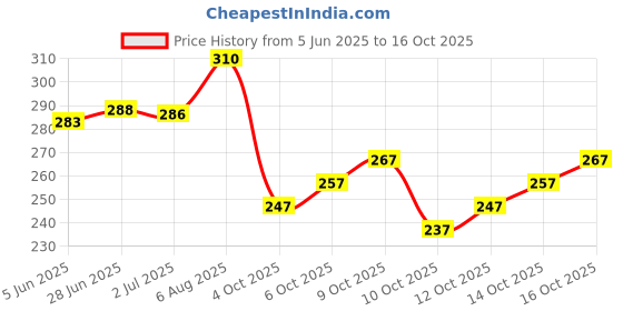 flipkart.com heartloom Women Solid Cotton Blend A-line Kurta heartloom Price History Graph from 5 Jun 2025 to 16 Oct 2025