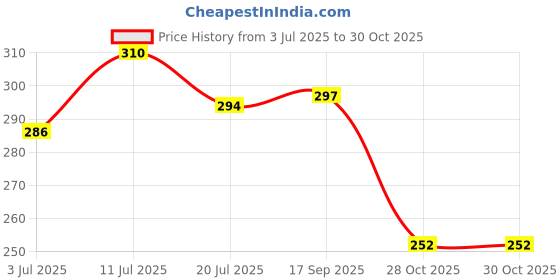 flipkart.com heartloom Women Solid Cotton Blend A-line Kurta heartloom Price History Graph from 3 Jul 2025 to 29 Oct 2025