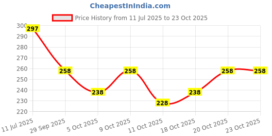 flipkart.com heartloom Women Solid Cotton Blend A-line Kurta heartloom Price History Graph from 11 Jul 2025 to 23 Oct 2025