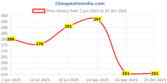 flipkart.com dollar Women Solid Crew Neck Cotton Blend Black T-Shirt dollar Price History Graph from 1 Jun 2025 to 24 Oct 2025