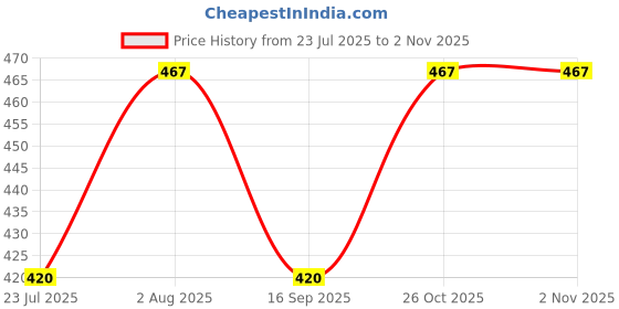 flipkart.com infinia Women Solid Crew Neck Cotton Blend Black T-Shirt infinia Price History Graph from 23 Jul 2025 to 1 Nov 2025