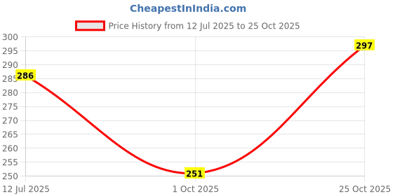 flipkart.com dollar Women Solid Crew Neck Cotton Blend White T-Shirt dollar Price History Graph from 12 Jul 2025 to 25 Oct 2025