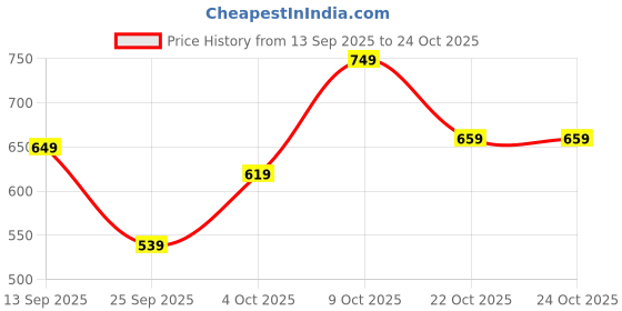 flipkart.com fila Women Solid Crew Neck Cotton Blend White T-Shirt fila Price History Graph from 13 Sep 2025 to 24 Oct 2025