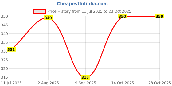 flipkart.com kyk Women Solid Crew Neck Polyester Blue T-Shirt kyk Price History Graph from 11 Jul 2025 to 23 Oct 2025