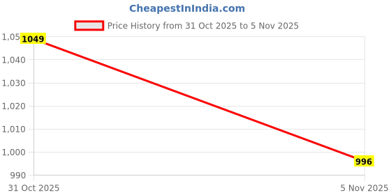 flipkart.com fuaark Women Solid Crew Neck Polyester White T-Shirt fuaark Price History Graph from 31 Oct 2025 to 3 Nov 2025