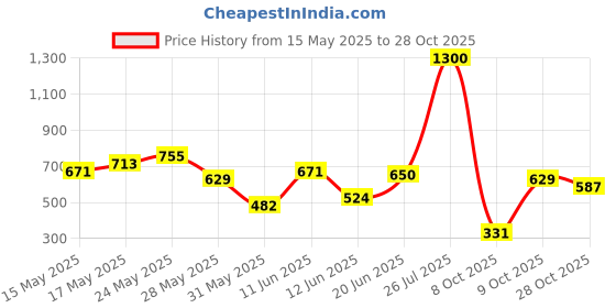 flipkart.com killer Women Solid Dark Blue Track Pants killer Price History Graph from 15 May 2025 to 28 Oct 2025