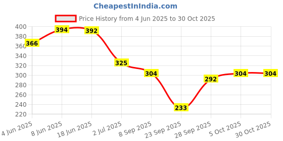 flipkart.com tykun Women Solid Dark Blue Track Pants tykun Price History Graph from 4 Jun 2025 to 30 Oct 2025