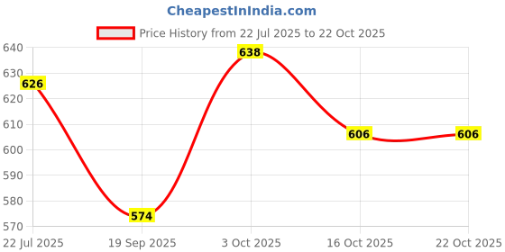 flipkart.com cupid Women Solid Dark Blue Track Pants cupid Price History Graph from 22 Jul 2025 to 21 Oct 2025