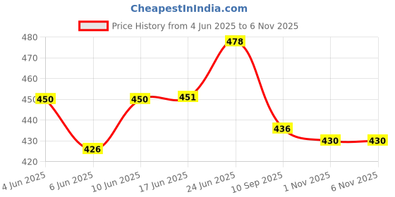 flipkart.com kotty Women Solid Dark Blue Track Pants kotty Price History Graph from 4 Jun 2025 to 1 Nov 2025