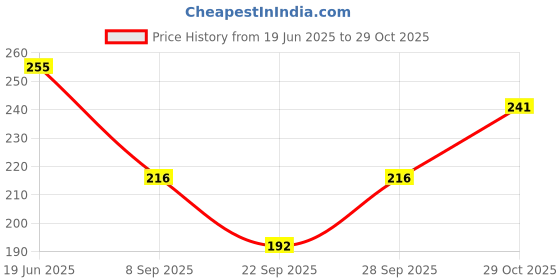 flipkart.com clothmaster Women Solid Dark Blue Track Pants clothmaster Price History Graph from 19 Jun 2025 to 29 Oct 2025