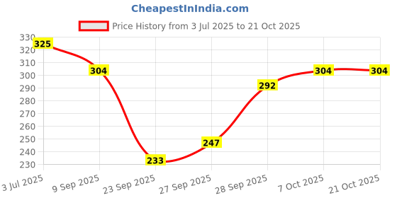 flipkart.com tykun Women Solid Dark Blue Track Pants tykun Price History Graph from 3 Jul 2025 to 20 Oct 2025