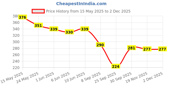 flipkart.com leewan Women Solid Dark Blue Track Pants leewan Price History Graph from 15 May 2025 to 1 Dec 2025
