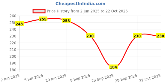 flipkart.com clothina Women Solid Dark Blue Track Pants clothina Price History Graph from 2 Jun 2025 to 21 Oct 2025