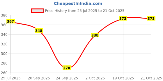 flipkart.com q-rious Women Solid Dark Blue Track Pants q-rious Price History Graph from 25 Jul 2025 to 19 Oct 2025