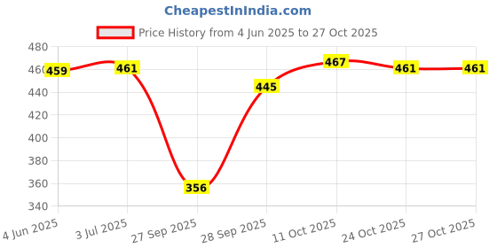 flipkart.com q-rious Women Solid Dark Blue Track Pants q-rious Price History Graph from 4 Jun 2025 to 27 Oct 2025