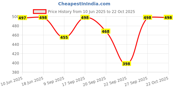 flipkart.com baystreet Women Solid Dark Blue Track Pants baystreet Price History Graph from 10 Jun 2025 to 21 Oct 2025