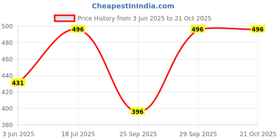 flipkart.com dollar missy Women Solid Dark Blue Track Pants dollar missy Price History Graph from 3 Jun 2025 to 21 Oct 2025
