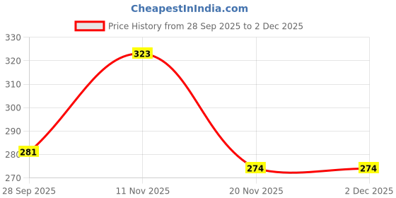 flipkart.com leewan Women Solid Dark Blue Track Pants leewan Price History Graph from 28 Sep 2025 to 1 Dec 2025