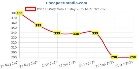 flipkart.com leewan Women Solid Dark Green Track Pants leewan Price History Graph from 15 May 2025 to 20 Oct 2025