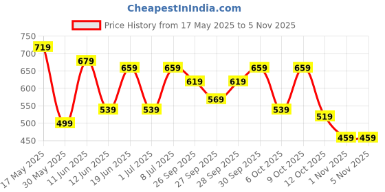 flipkart.com slazenger Women Solid Dark Green Track Pants slazenger Price History Graph from 17 May 2025 to 4 Nov 2025