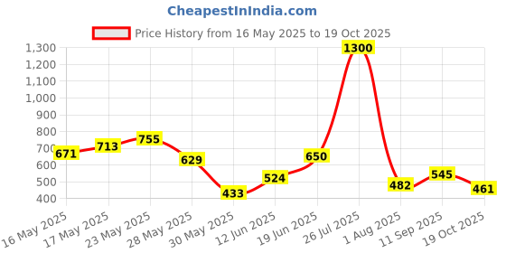 flipkart.com killer Women Solid Dark Green Track Pants killer Price History Graph from 16 May 2025 to 19 Oct 2025
