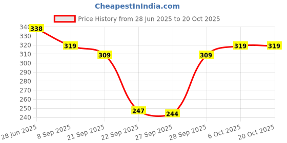 flipkart.com miskis Women Solid Dark Green Track Pants miskis Price History Graph from 28 Jun 2025 to 20 Oct 2025