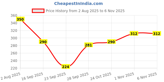 flipkart.com leewan Women Solid Dark Green Track Pants leewan Price History Graph from 2 Aug 2025 to 3 Nov 2025