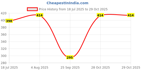 flipkart.com nexsus apparels Women Solid Dark Green Track Pants nexsus apparels Price History Graph from 18 Jul 2025 to 29 Oct 2025