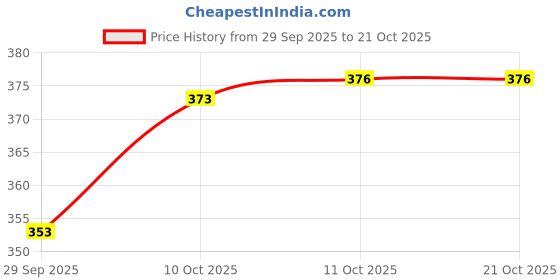 flipkart.com q-rious Women Solid Dark Green Track Pants q-rious Price History Graph from 29 Sep 2025 to 20 Oct 2025