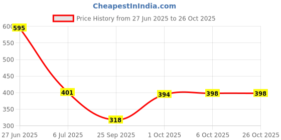 flipkart.com funday fashion Women Solid Denim Casual Jacket funday fashion Price History Graph from 27 Jun 2025 to 26 Oct 2025
