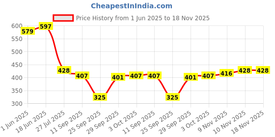 flipkart.com funday fashion Women Solid Denim Jacket funday fashion Price History Graph from 1 Jun 2025 to 17 Nov 2025