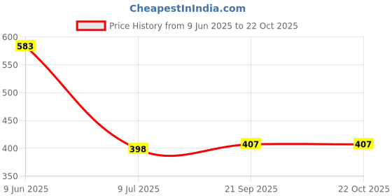 flipkart.com funday fashion Women Solid Denim Jacket funday fashion Price History Graph from 9 Jun 2025 to 22 Oct 2025
